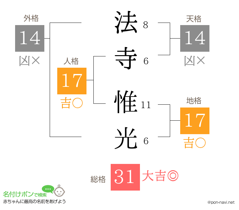 法寺 惟光さんの姓名判断結果