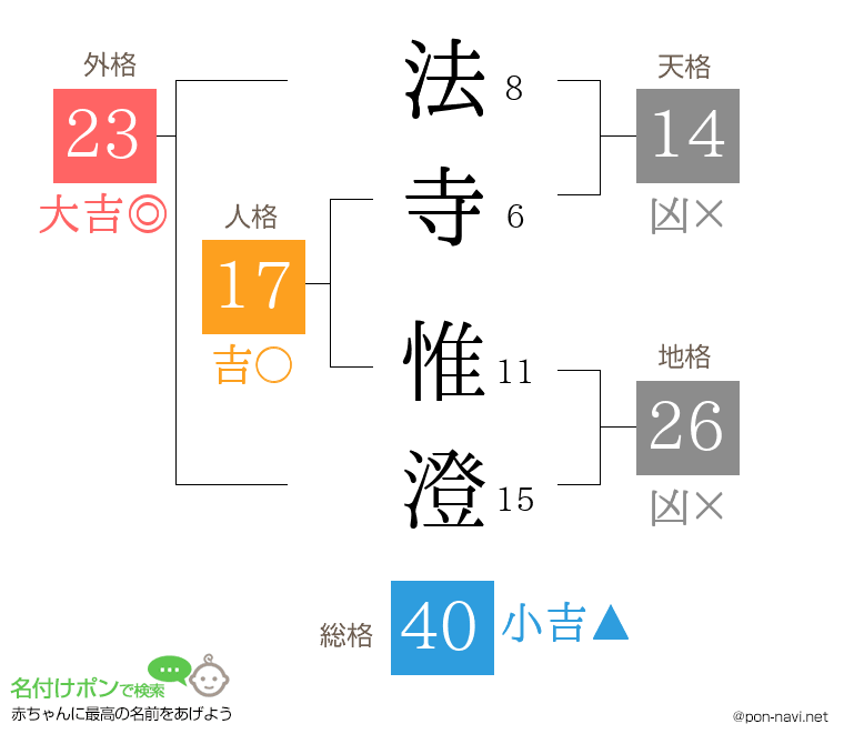 法寺 惟澄さんの姓名判断結果