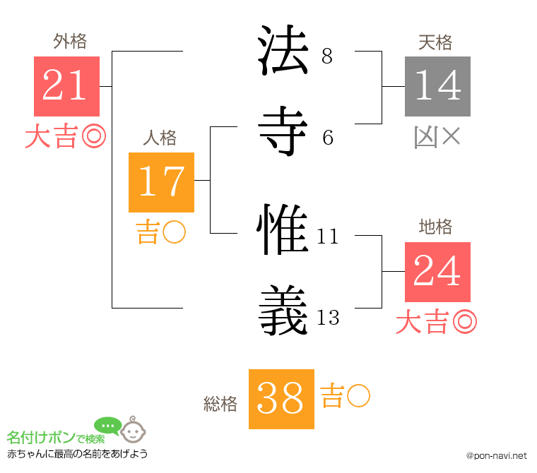 法寺 惟義さんの姓名判断結果