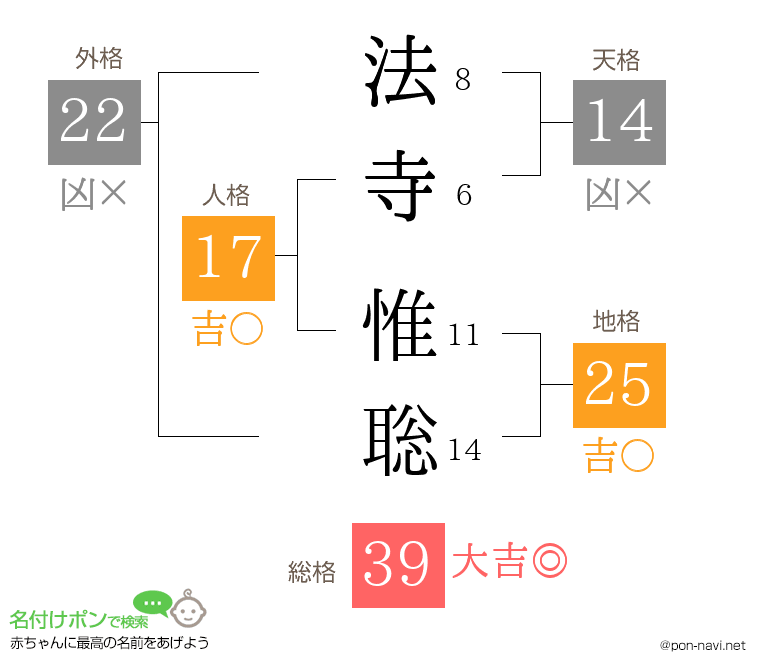 法寺 惟聡さんの姓名判断結果