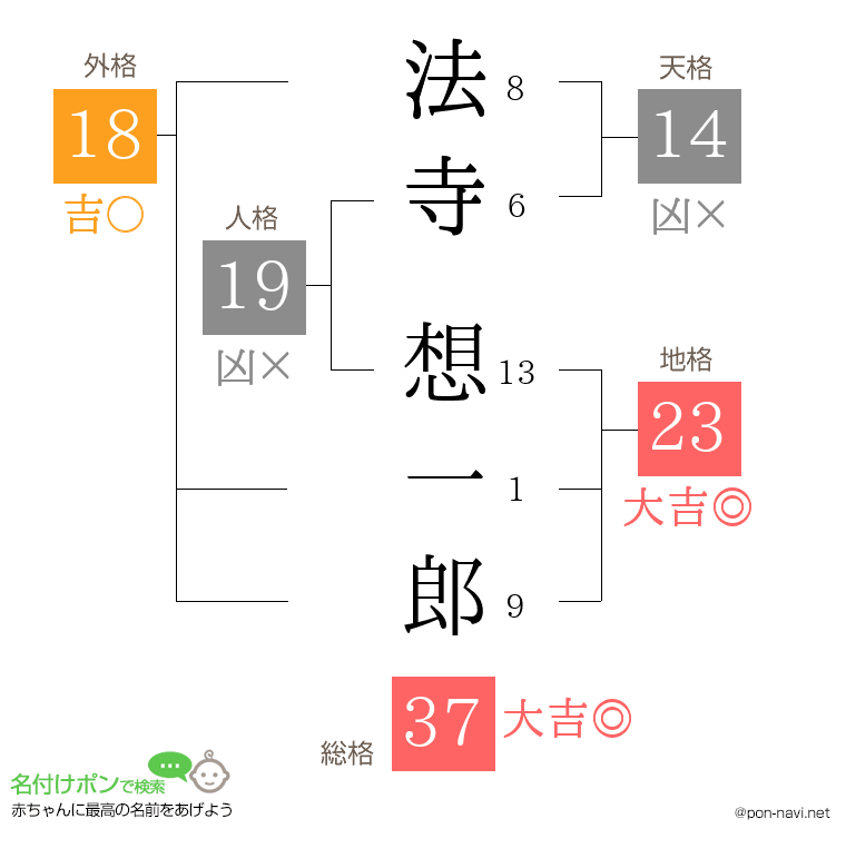 法寺 想一郎さんの姓名判断結果