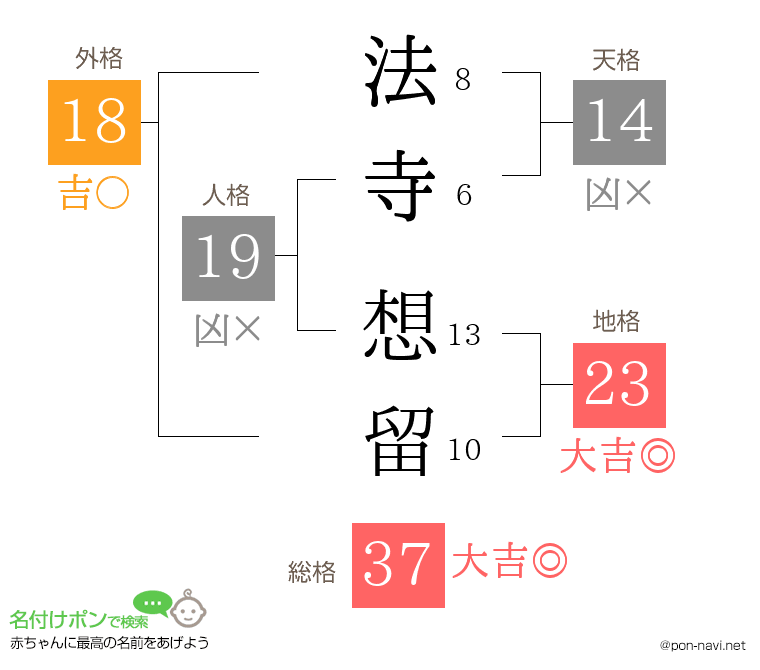 法寺 想留さんの姓名判断結果
