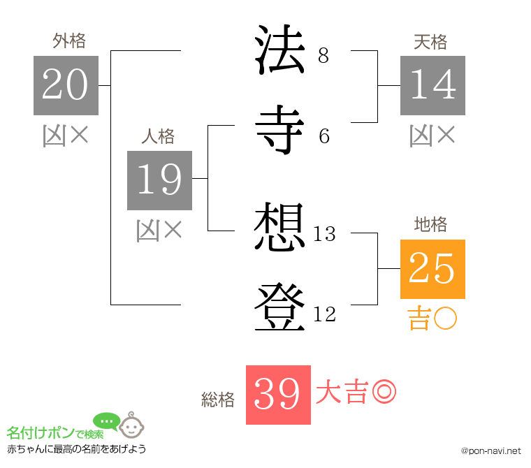 法寺 想登さんの姓名判断結果