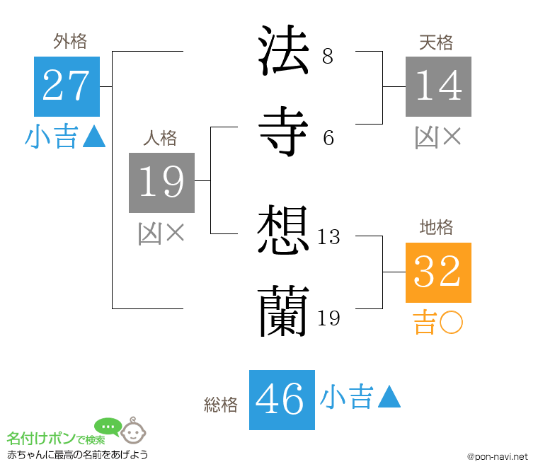 法寺 想蘭さんの姓名判断結果