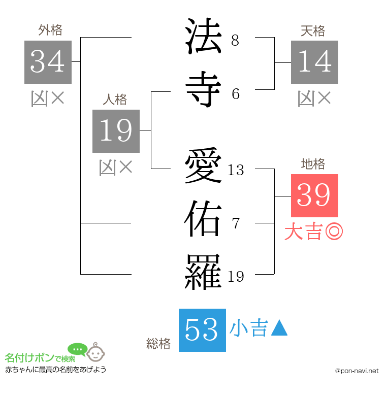 法寺 愛佑羅さんの姓名判断結果
