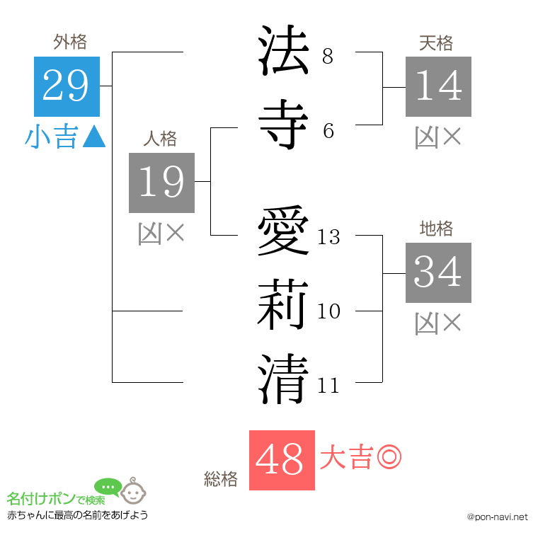 法寺 愛莉清さんの姓名判断結果