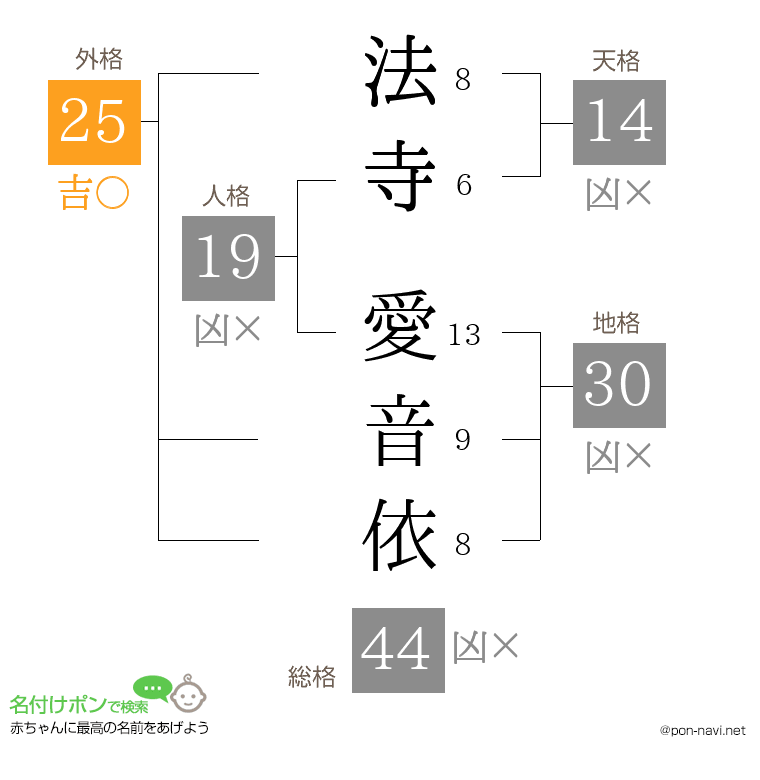 法寺 愛音依さんの姓名判断結果