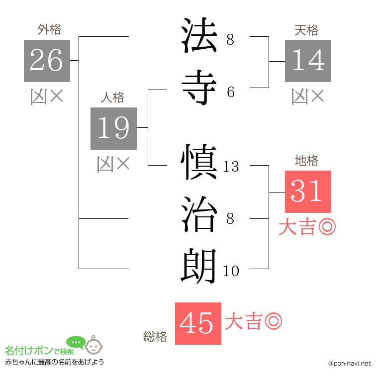 法寺 慎治朗さんの姓名判断結果