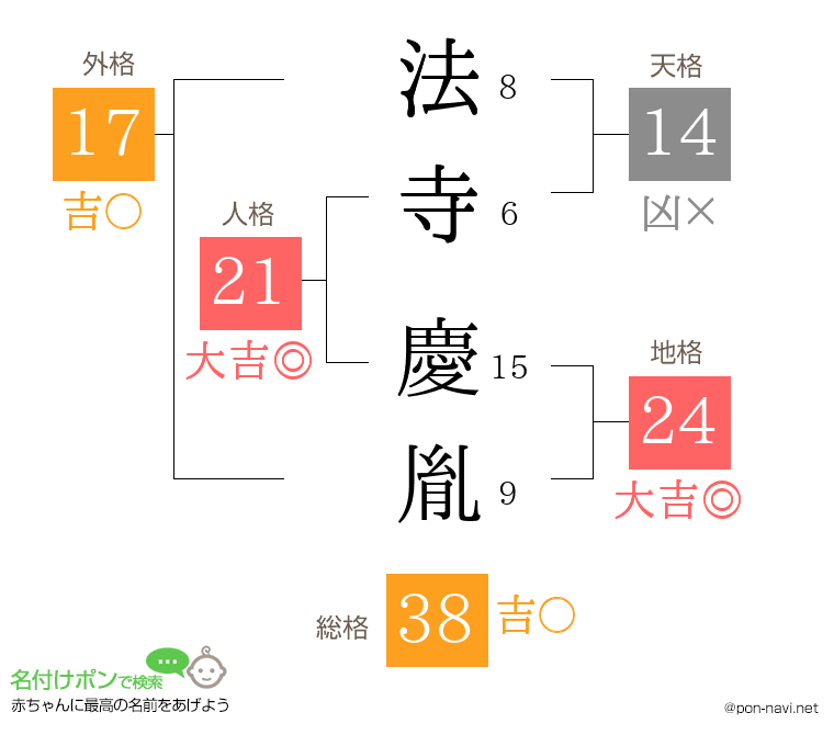 法寺 慶胤さんの姓名判断結果