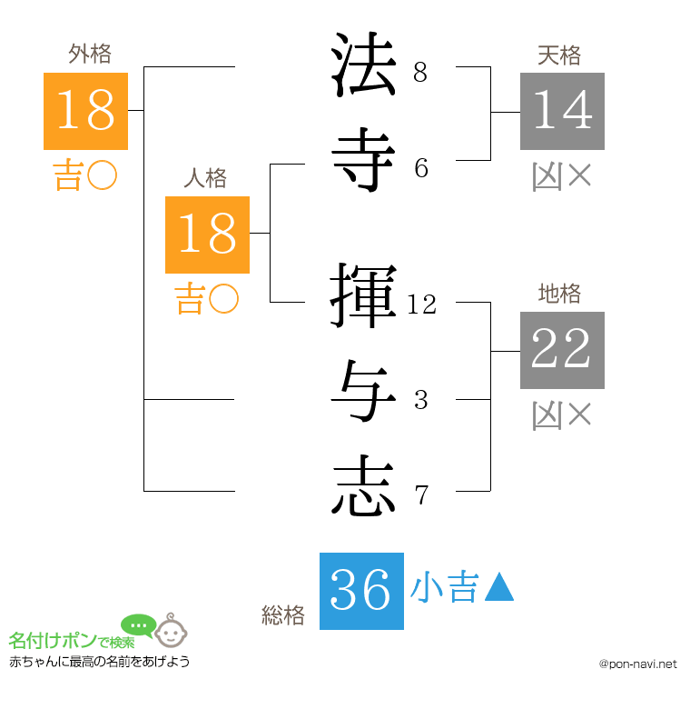 法寺 揮与志さんの姓名判断結果