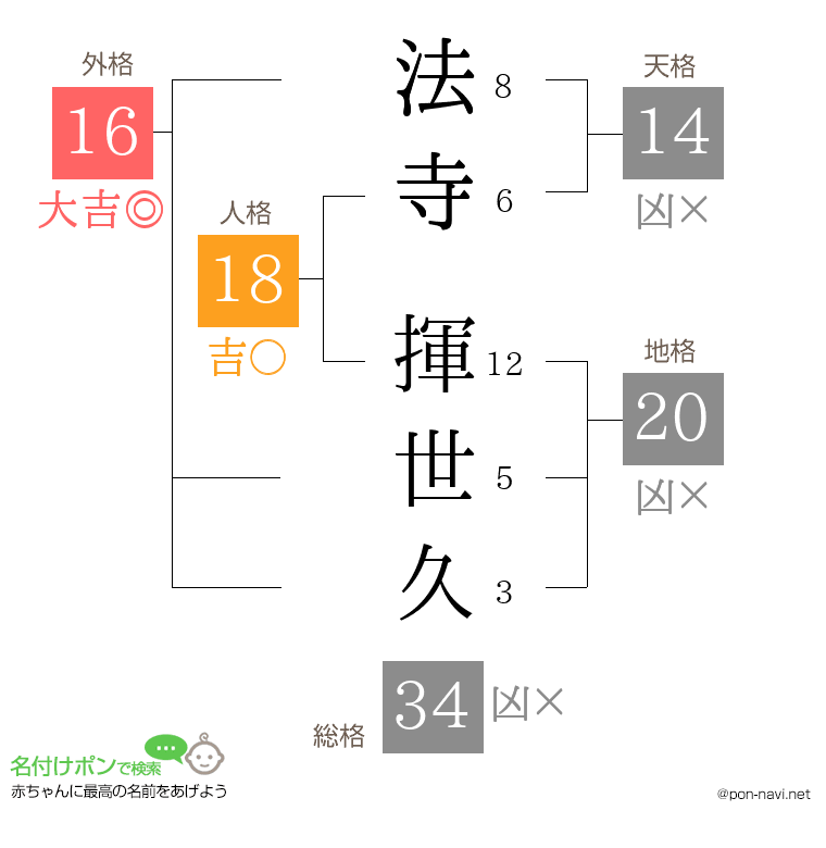 法寺 揮世久さんの姓名判断結果