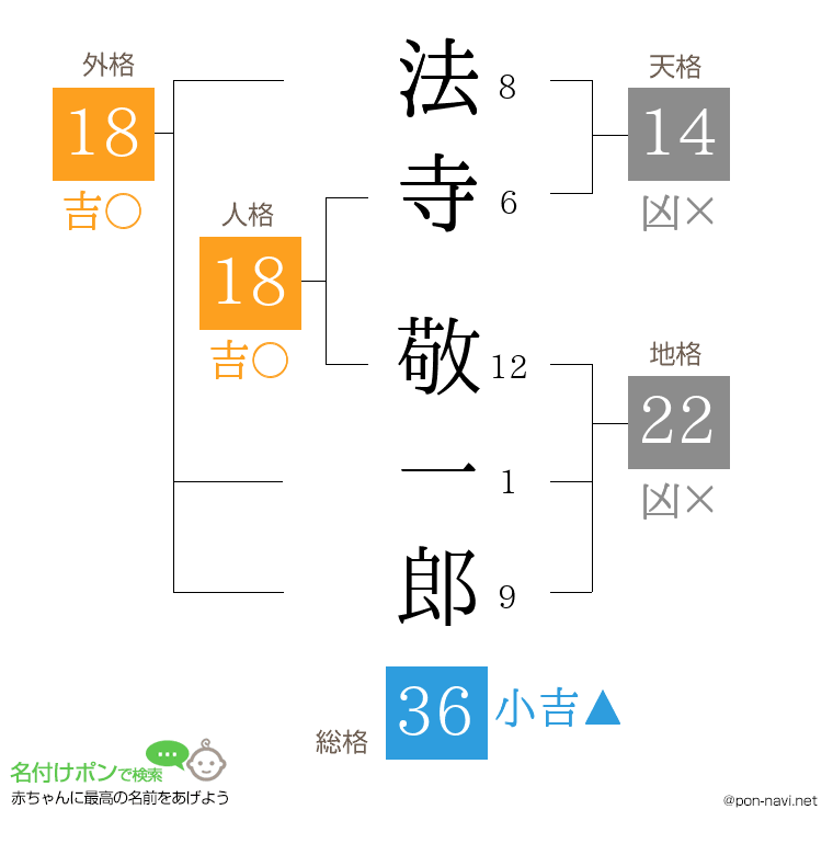 法寺 敬一郎さんの姓名判断結果