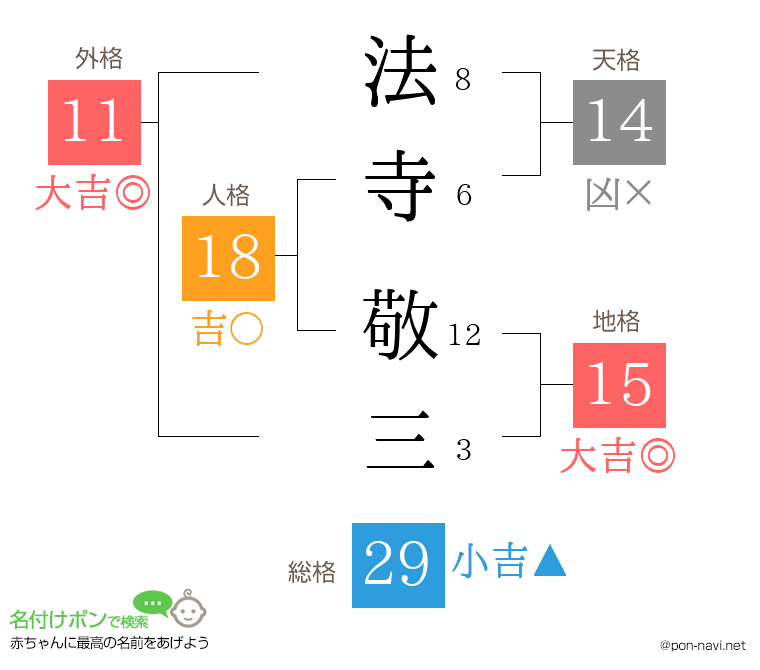 法寺 敬三さんの姓名判断結果