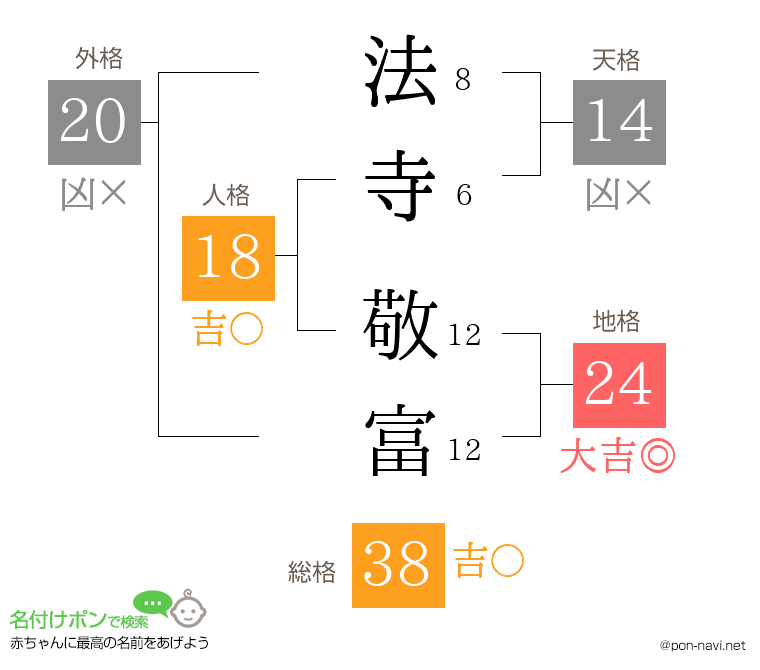 法寺 敬富さんの姓名判断結果