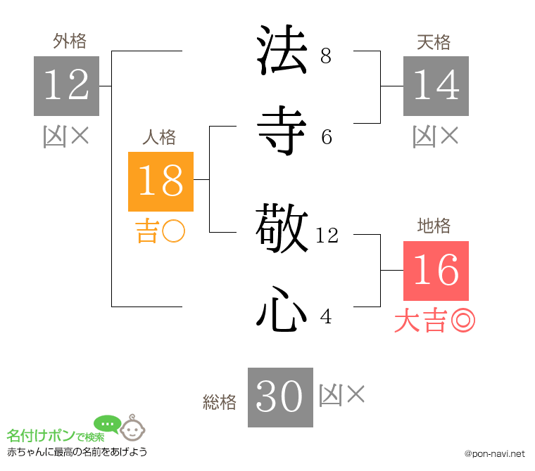 法寺 敬心さんの姓名判断結果