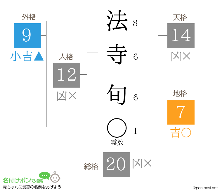 法寺 旬さんの姓名判断結果