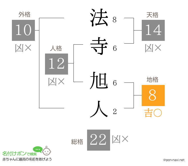 法寺 旭人さんの姓名判断結果