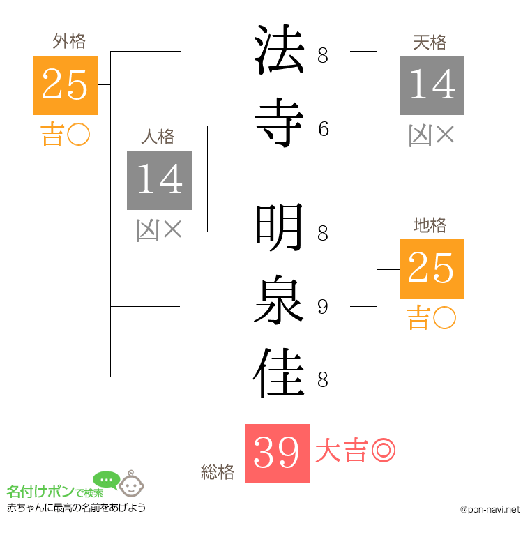 法寺 明泉佳さんの姓名判断結果