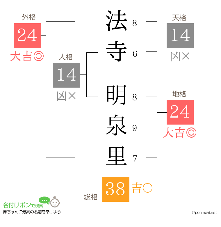 法寺 明泉里さんの姓名判断結果