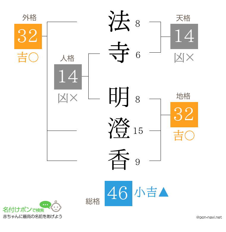 法寺 明澄香さんの姓名判断結果