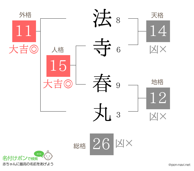 法寺 春丸さんの姓名判断結果