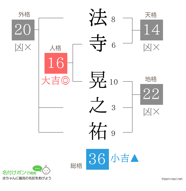 法寺 晃之祐さんの姓名判断結果