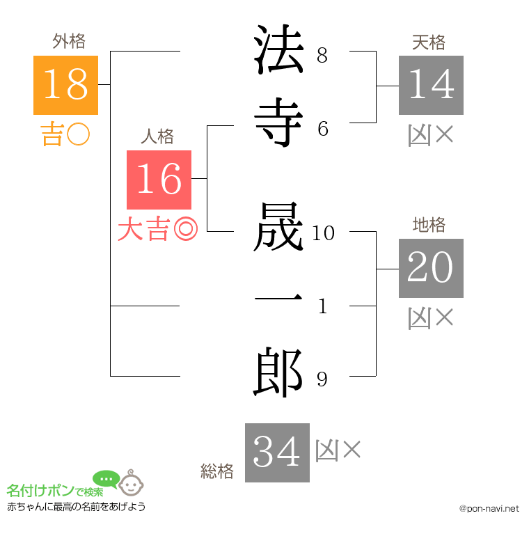 法寺 晟一郎さんの姓名判断結果