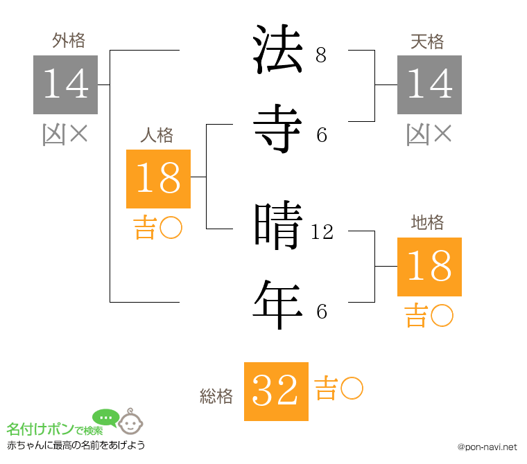 法寺 晴年さんの姓名判断結果