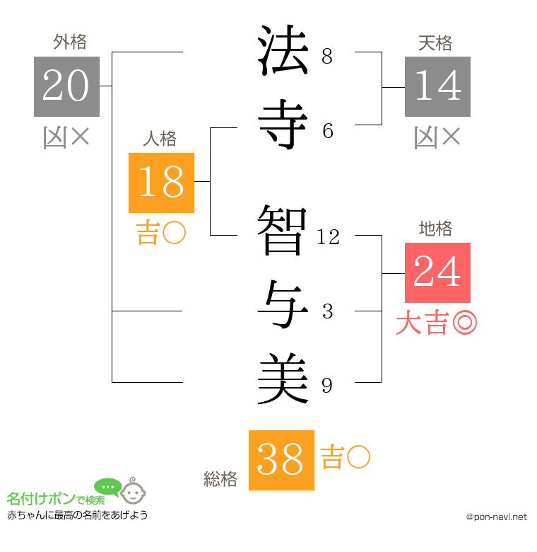 法寺 智与美さんの姓名判断結果