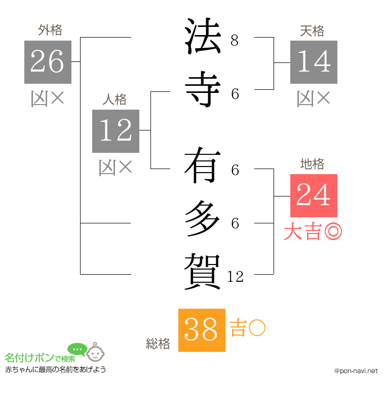 法寺 有多賀さんの姓名判断結果