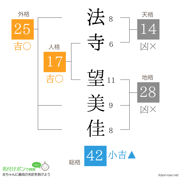 法寺 望美佳さんの姓名判断結果