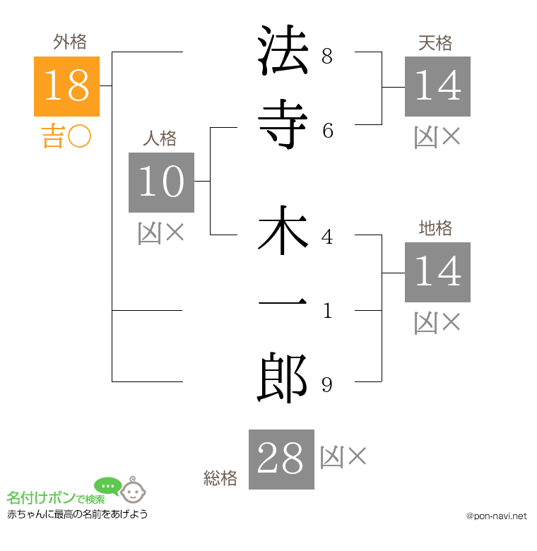 法寺 木一郎さんの姓名判断結果