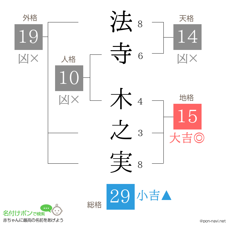 法寺 木之実さんの姓名判断結果