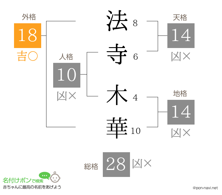 法寺 木華さんの姓名判断結果
