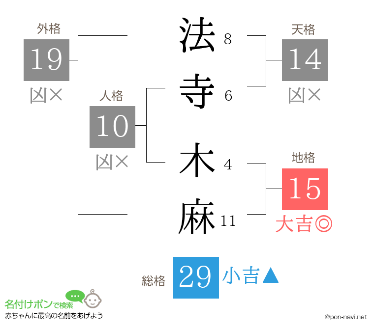 法寺 木麻さんの姓名判断結果