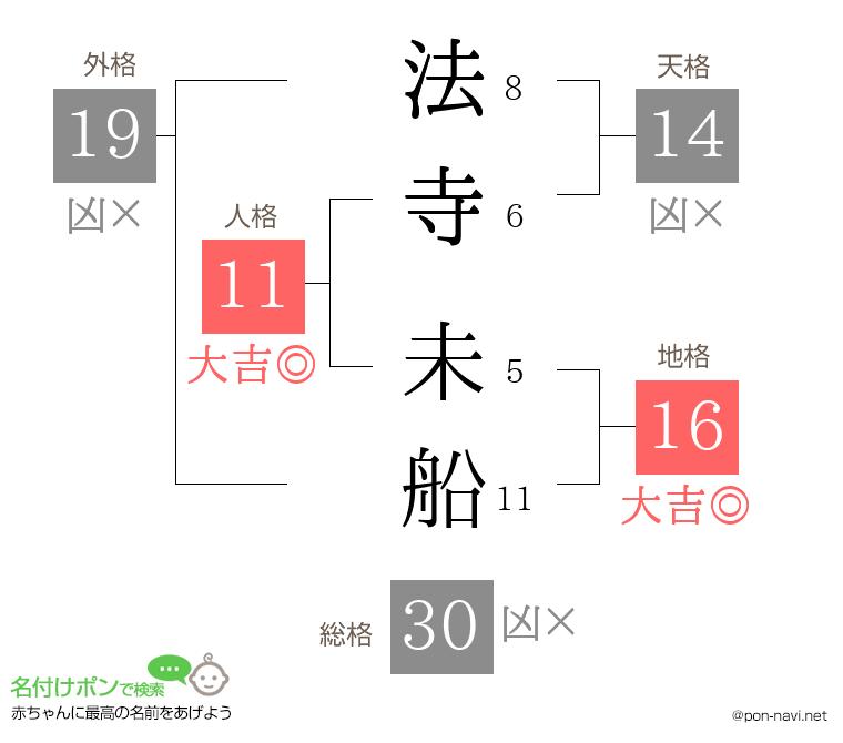 法寺 未船さんの姓名判断結果