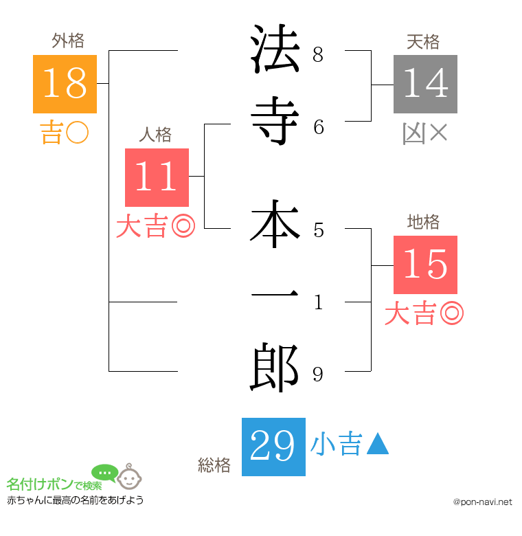 法寺 本一郎さんの姓名判断結果