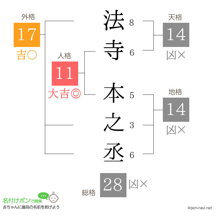 法寺 本之丞さんの姓名判断結果