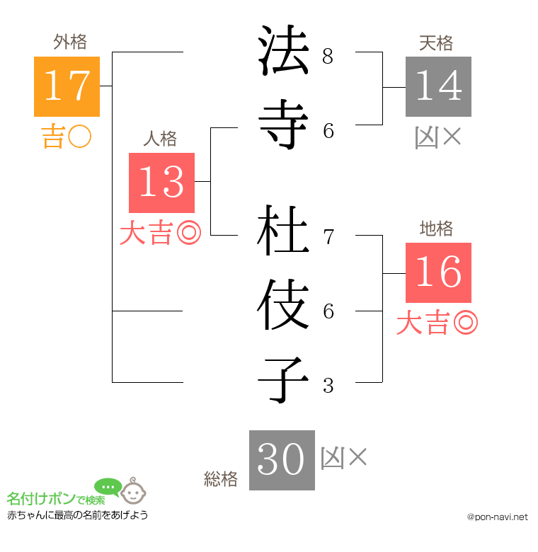 法寺 杜伎子さんの姓名判断結果