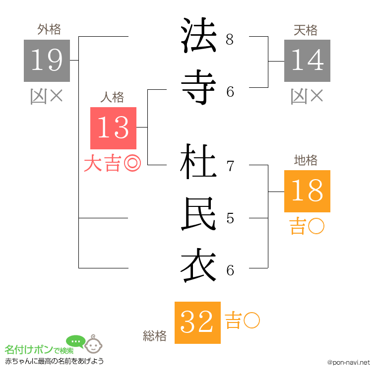 法寺 杜民衣さんの姓名判断結果