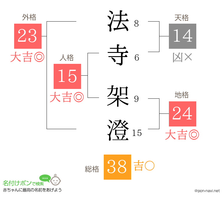 法寺 架澄さんの姓名判断結果