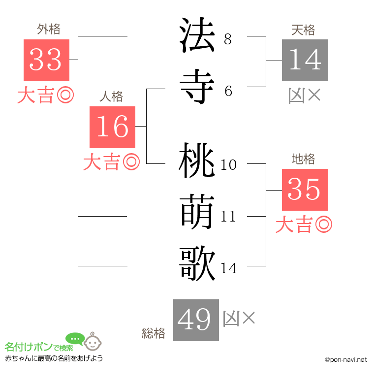 法寺 桃萌歌さんの姓名判断結果