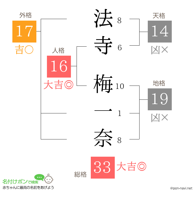 法寺 梅一奈さんの姓名判断結果