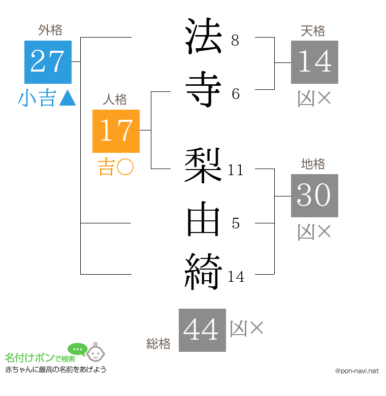法寺 梨由綺さんの姓名判断結果