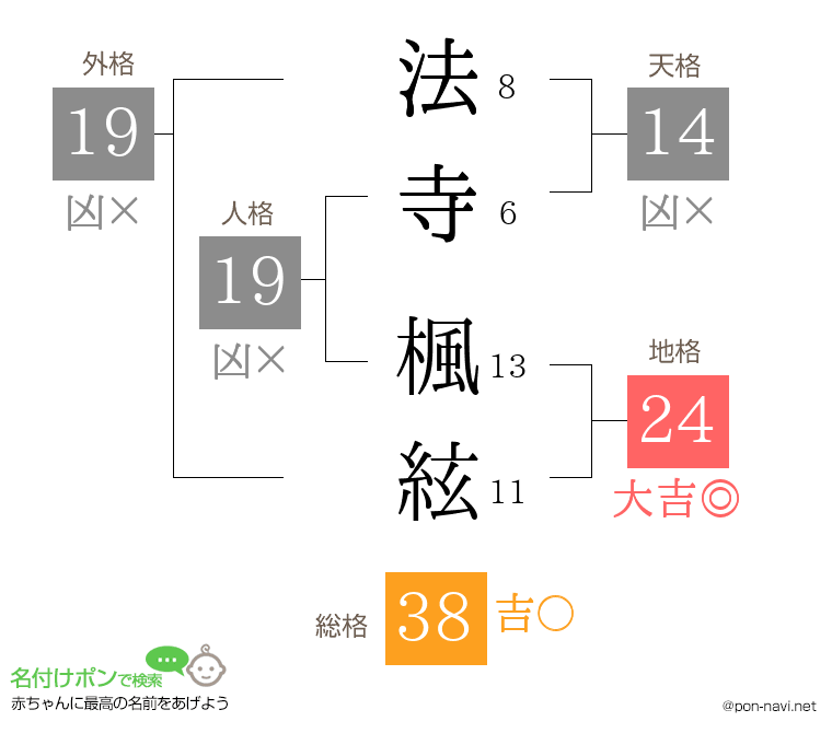 法寺 楓絃さんの姓名判断結果