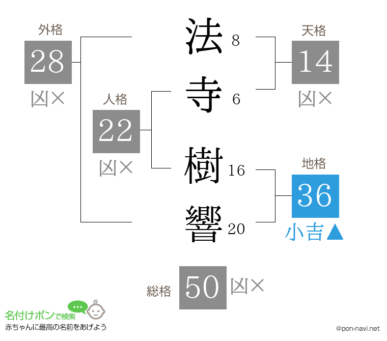 法寺 樹響さんの姓名判断結果