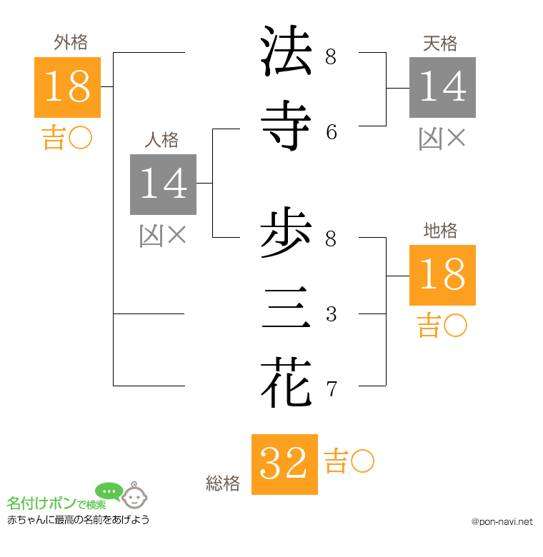 法寺 歩三花さんの姓名判断結果