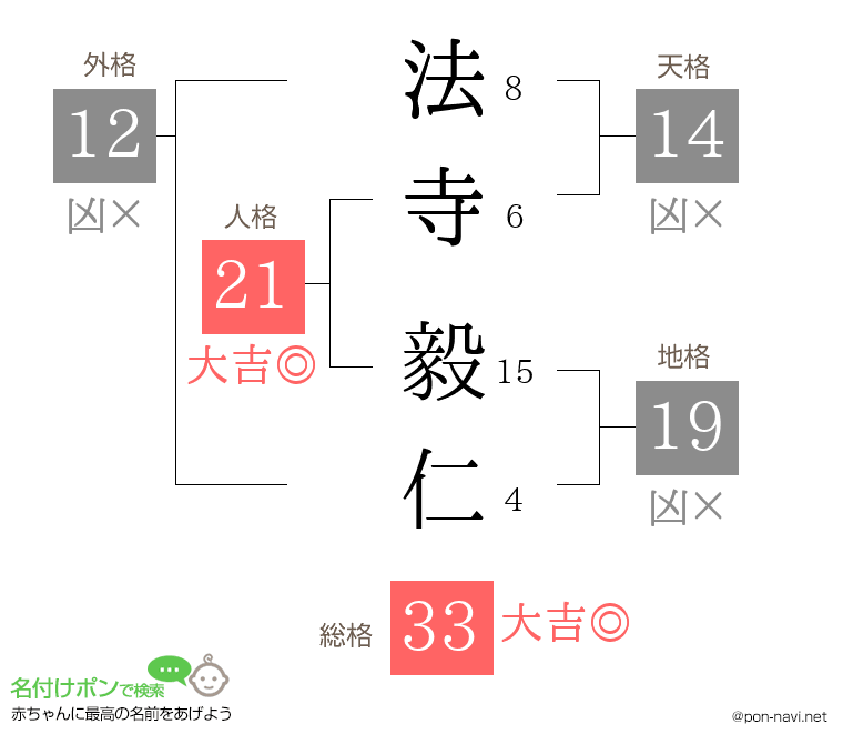 法寺 毅仁さんの姓名判断結果
