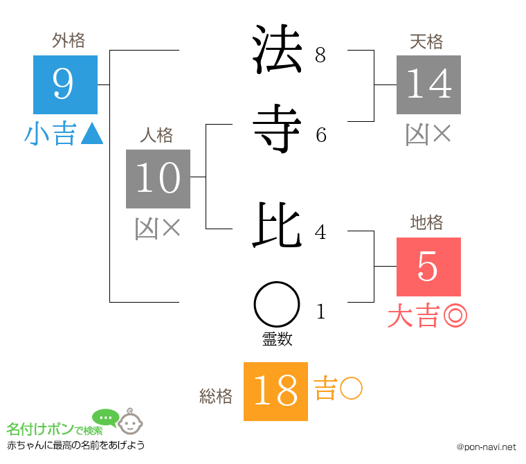 法寺 比さんの姓名判断結果