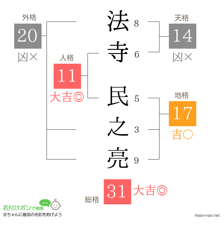 法寺 民之亮さんの姓名判断結果